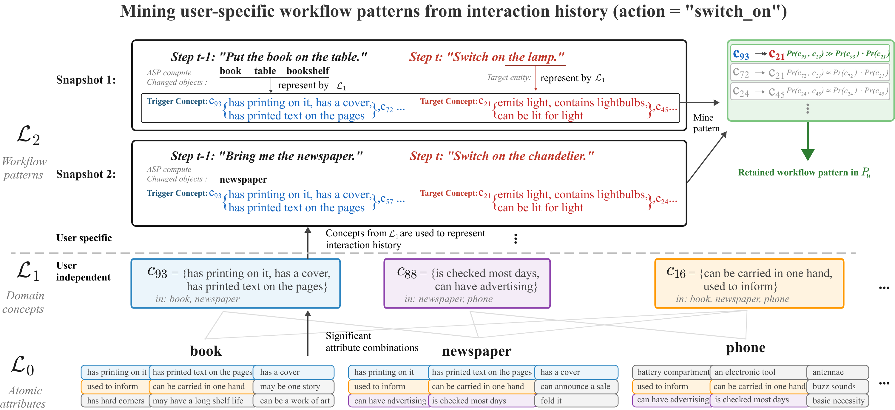 Three-layered compositional hierarchy
