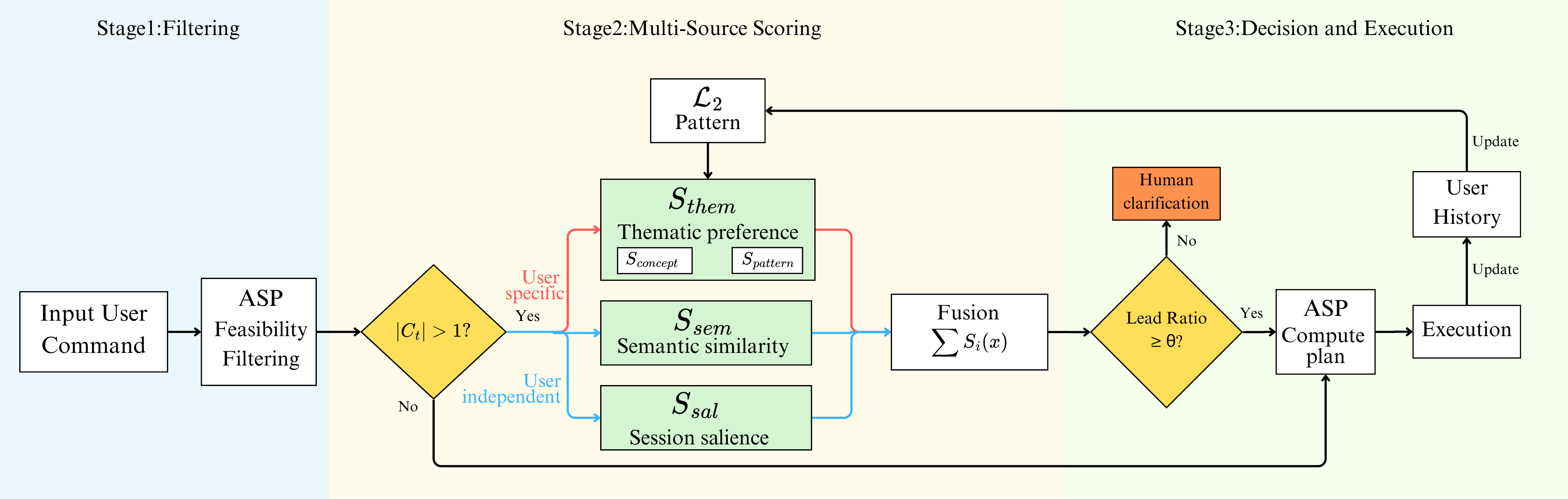 Three-stage architecture